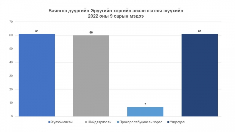 Баянгол дүүргийн Эрүүгийн хэргийн анхан шатны шүүхийн 2022 оны 9-р сарын мэдээ, тайлан