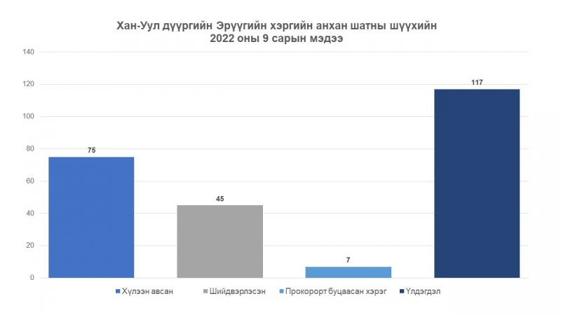 Хан-Уул дүүргийн эрүүгийн хэргийн анхан шатны шүүхийн 2022 оны 9-р сарын мэдээ, тайлан