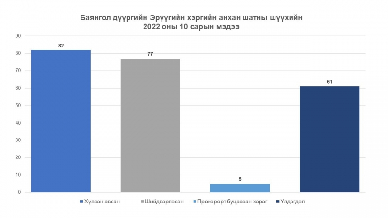 Баянгол дүүргийн Эрүүгийн хэргийн анхан шатны шүүхийн 2022 оны 10-р сарын мэдээ, тайлан