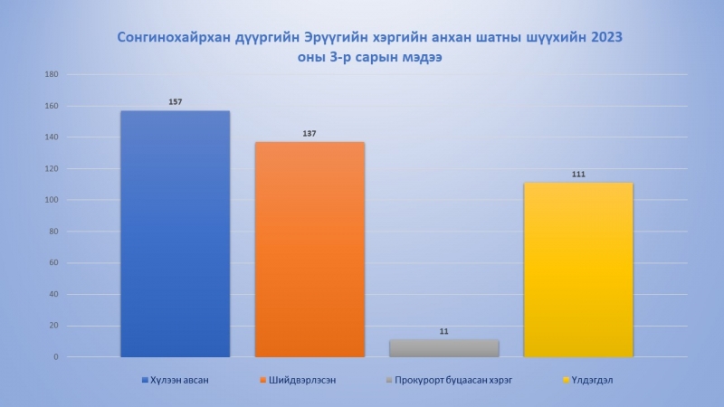 Сонгинохайрхан дүүргийн Эрүүгийн хэргийн анхан шатны шүүхийн 2023 оны 3-р сарын мэдээ