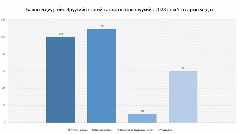 Баянгол дүүргийн Эрүүгийн хэргийн анхан шатны шүүхийн 2023 оны 5-р сарын мэдээ, тайлан