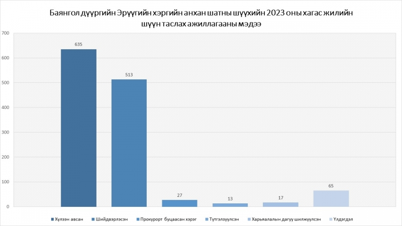 Баянгол дүүргийн Эрүүгийн хэргийн анхан шатны шүүхийн 2023 оны хагас жилийн шүүн таслах ажиллагааны мэдээ