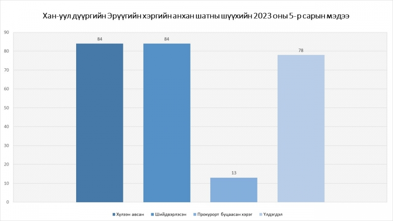 Хан-Уул дүүргийн эрүүгийн хэргийн анхан шатны шүүхийн 2023 оны 5-р сарын мэдээ, тайлан