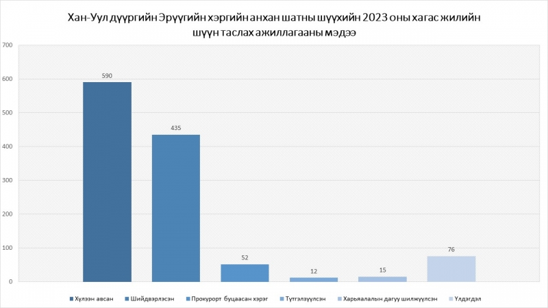 Хан-Уул дүүргийн Эрүүгийн хэргийн анхан шатны шүүхийн 2023 оны хагас жилийн шүүн таслах ажиллагааны мэдээ