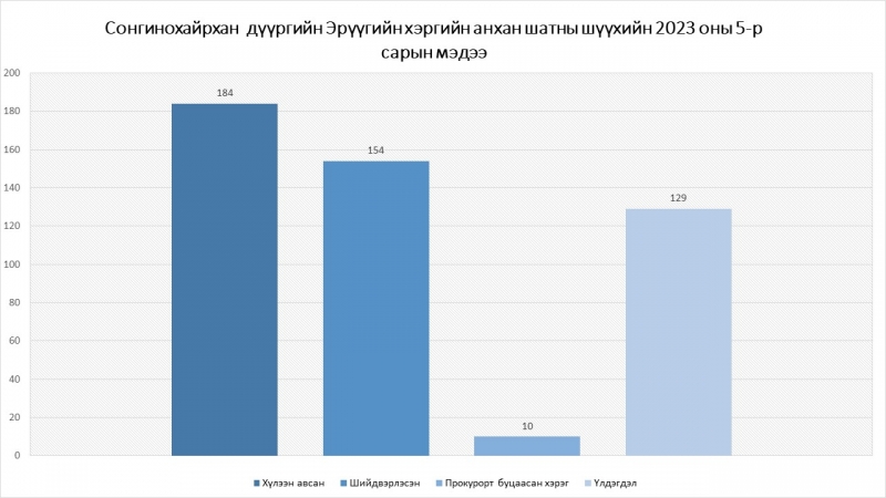 Сонгинохайрхан дүүргийн Эрүүгийн хэргийн анхан шатны шүүхийн 2023 оны 5-р сарын мэдээ