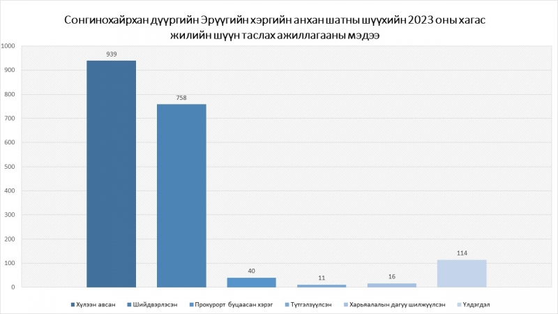 Сонгинохайрхан дүүргийн Эрүүгийн хэргийн анхан шатны шүүхийн 2023 оны хагас жилийн шүүн таслах ажиллагааны мэдээ