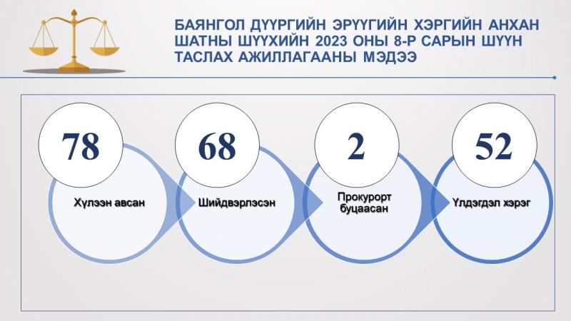 Баянгол дүүргийн Эрүүгийн хэргийн анхан шатны шүүхийн 2023 оны 08-р сарын мэдээ