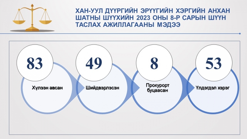 Хан-Уул дүүргийн Эрүүгийн хэргийн анхан шатны шүүхийн 2023 оны 08-р сарын мэдээ