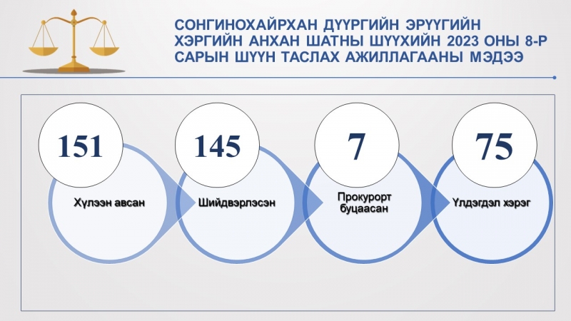 Сонгинохайрхан дүүргийн Эрүүгийн хэргийн анхан шатны шүүхийн 2023 оны 08-р сарын мэдээ