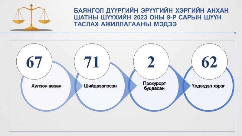 Баянгол дүүргийн Эрүүгийн хэргийн анхан шатны шүүхийн 2023 оны 09-р сарын мэдээ