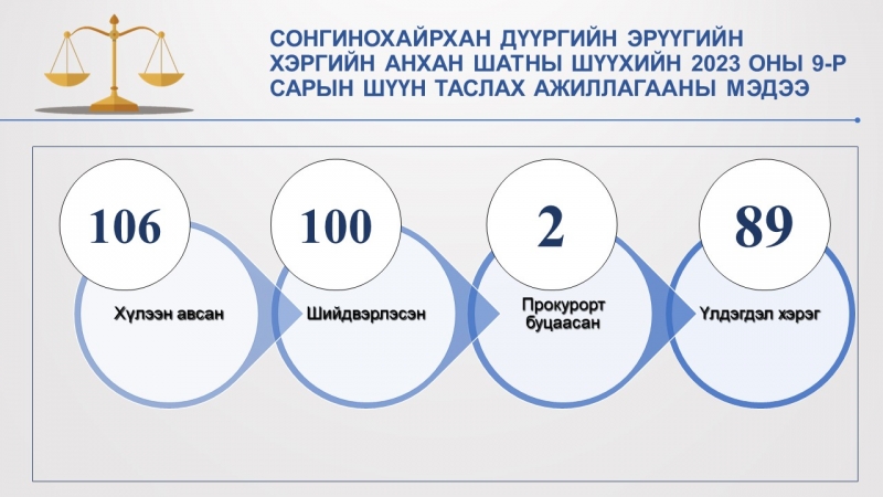 Сонгинохайрхан дүүргийн Эрүүгийн хэргийн анхан шатны шүүхийн 2023 оны 09-р сарын мэдээ