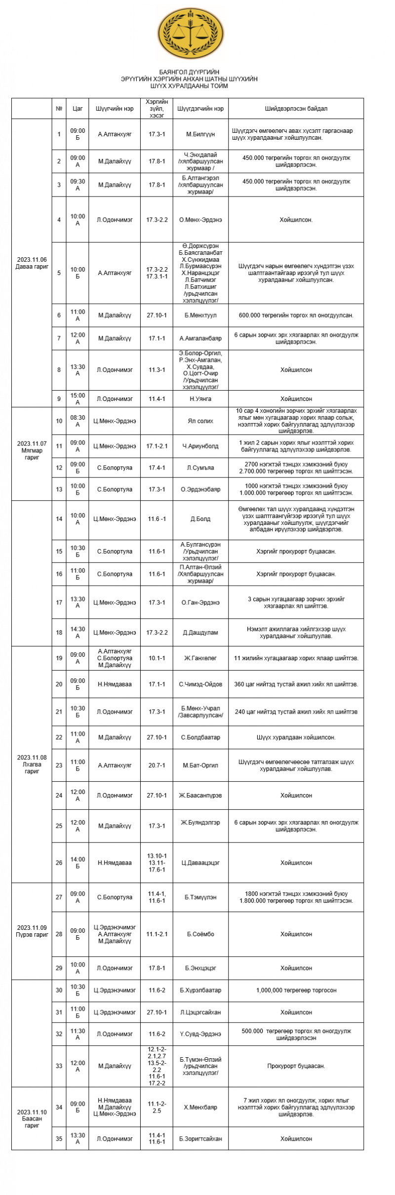 Баянгол дүүргийн эрүүгийн хэргийн анхан шатны шүүхийн шүүх хуралдааны тойм /2023.11.06-2023.11.10/