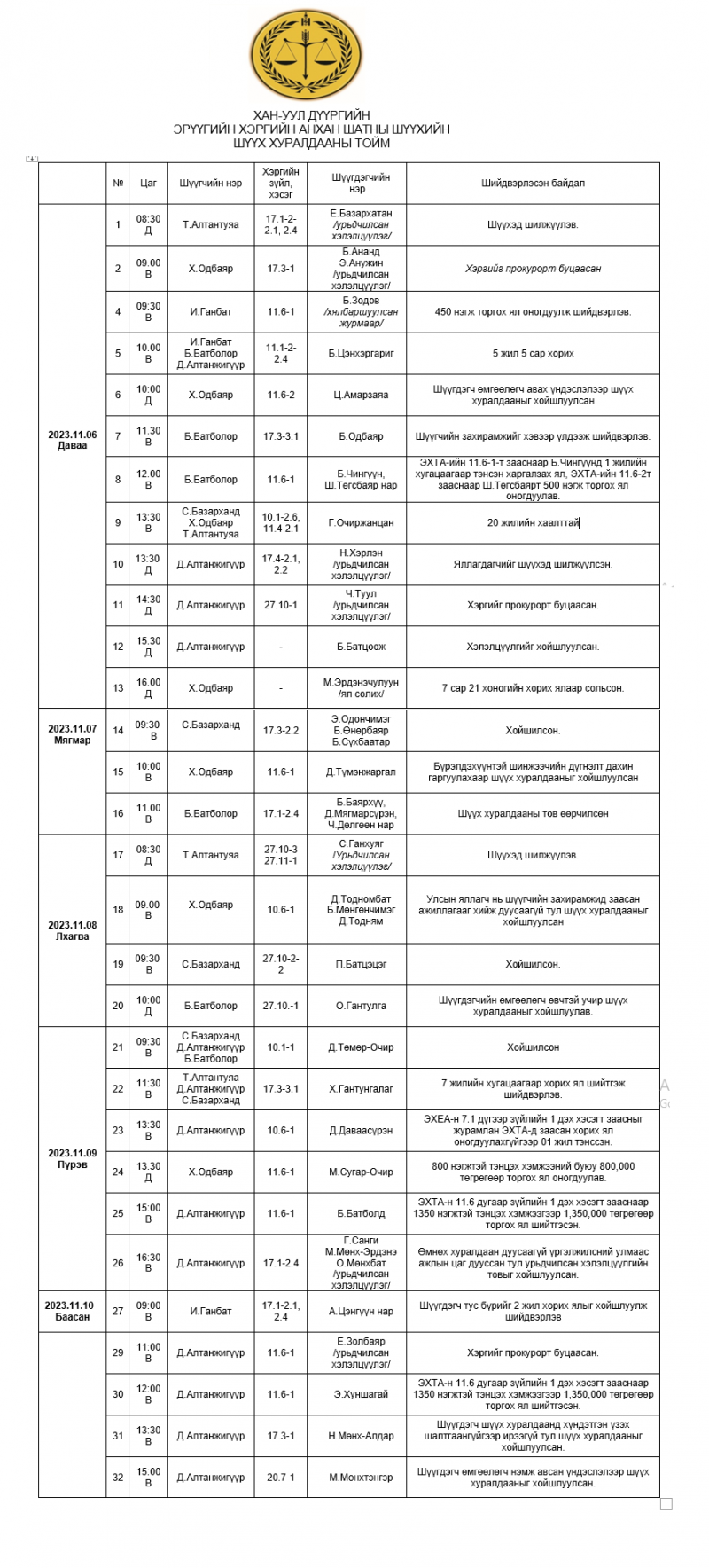 Хан-Уул дүүргийн эрүүгийн хэргийн анхан шатны шүүхийн шүүх хуралдааны тойм  /2023.11.06-2023.11.10/