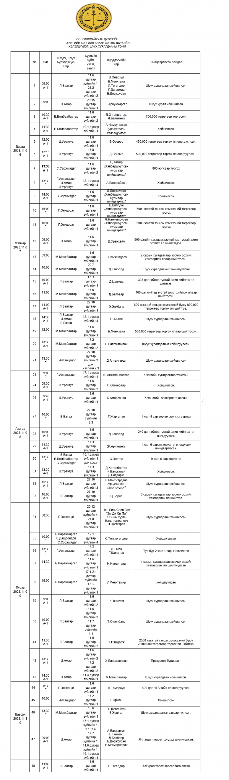 Сонгинохайрхан дүүргийн эрүүгийн хэргийн анхан шатны шүүхийн шүүх хуралдааны тойм /2023.11.06-2023.11.10/