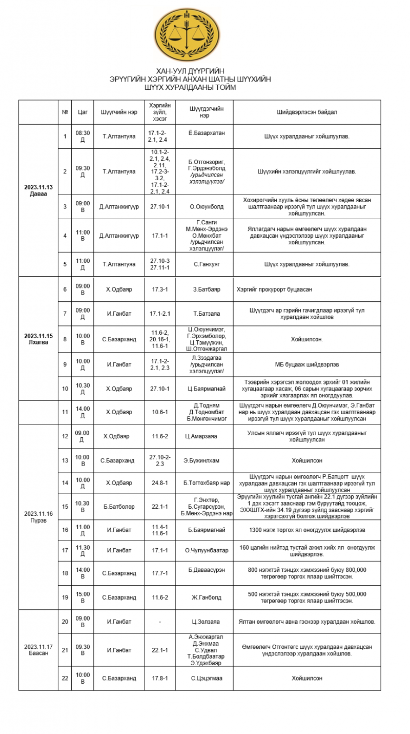 	Хан-Уул дүүргийн эрүүгийн хэргийн анхан шатны шүүхийн шүүх хуралдааны тойм /2023.11.13-2023.11.17/