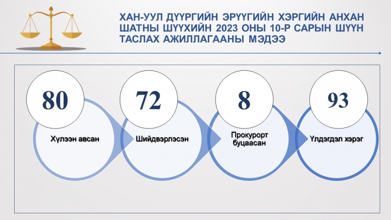 Хан-Уул дүүргийн Эрүүгийн хэргийн анхан шатны шүүхийн 2023 оны 10-р сарын мэдээ