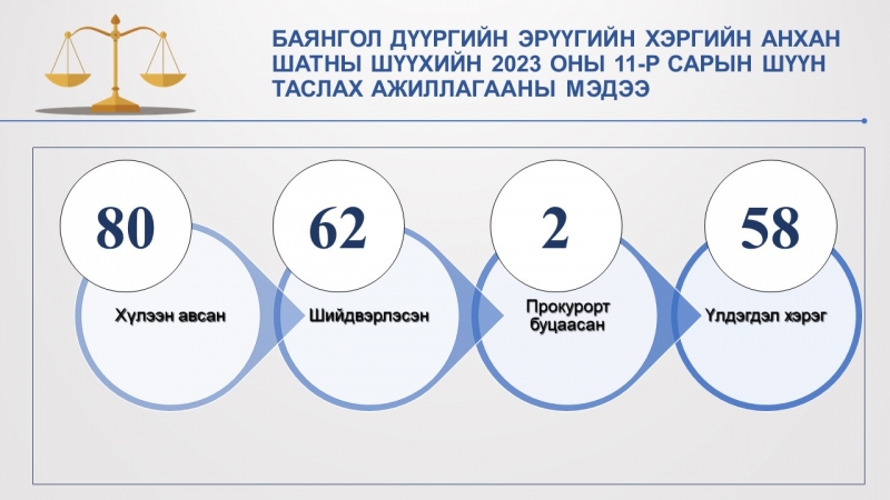 Баянгол дүүргийн Эрүүгийн хэргийн анхан шатны шүүхийн 2023 оны 11-р сарын мэдээ