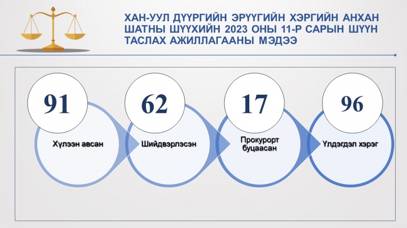 Хан-Уул дүүргийн Эрүүгийн хэргийн анхан шатны шүүхийн 2023 оны 11-р сарын мэдээ