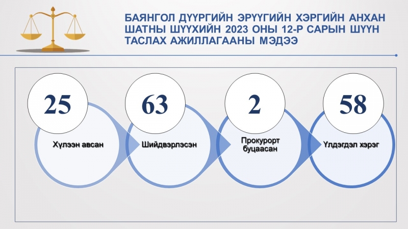 Баянгол дүүргийн Эрүүгийн хэргийн анхан шатны шүүхийн 2023 оны 12-р сарын мэдээ