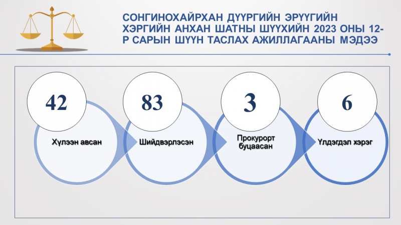 Сонгинохайрхан дүүргийн Эрүүгийн хэргийн анхан шатны шүүхийн 2023 оны 12-р сарын мэдээ