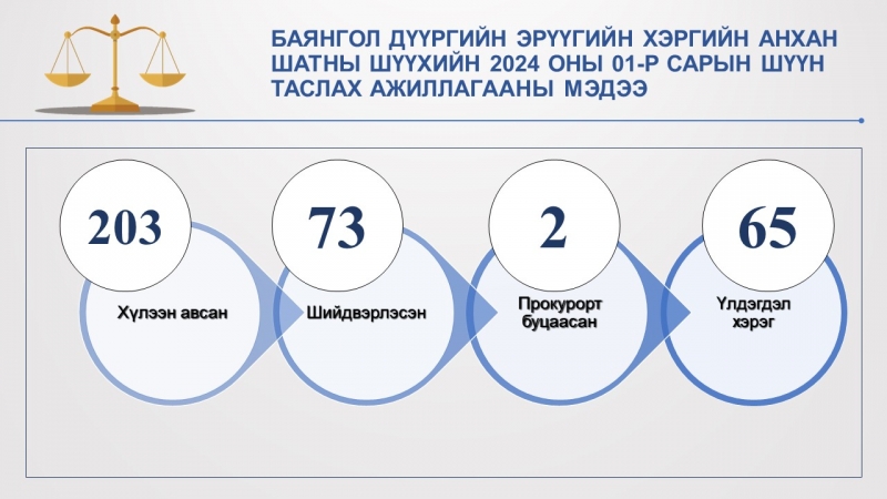 Баянгол дүүргийн Эрүүгийн хэргийн анхан шатны шүүхийн 2024 оны 01-р сарын мэдээ