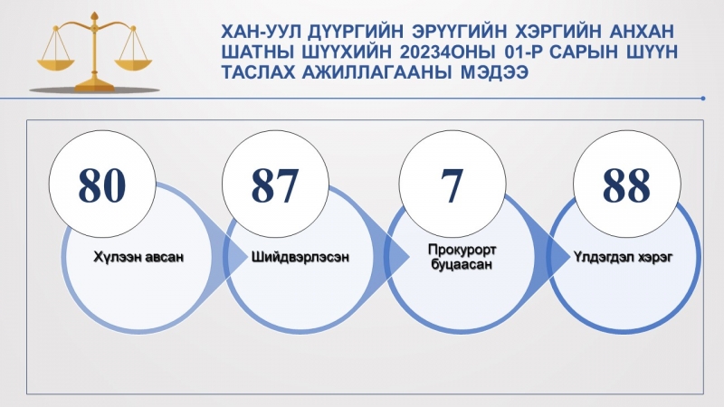 Хан-Уул дүүргийн Эрүүгийн хэргийн анхан шатны шүүхийн 2024 оны 01-р сарын мэдээ