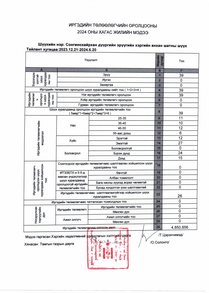 СОНГИНОХАЙРХАН ДҮҮРГИЙН ЭРҮҮГИЙН ХЭРГИЙН АНХАН ШАТНЫ ШҮҮХИЙН ИРГЭДИЙН ТӨЛӨӨЛӨГЧИЙН ОРОЛЦООНЫ 2024 ОНЫ 2 ДУГААР УЛИРЛЫН МЭДЭЭ