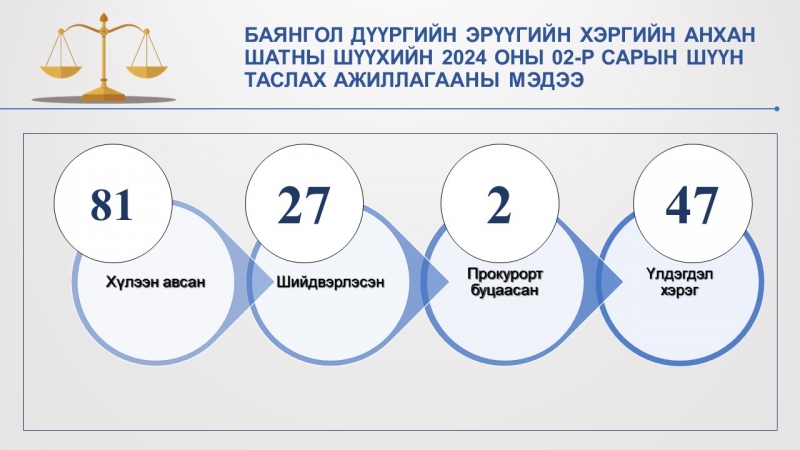  	Баянгол дүүргийн Эрүүгийн хэргийн анхан шатны шүүхийн 2024 оны 02-р сарын мэдээ