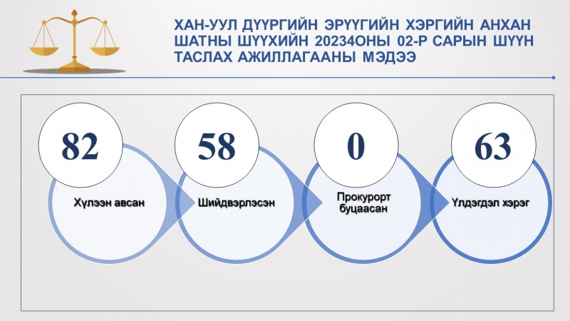  Хан-Уул дүүргийн Эрүүгийн хэргийн анхан шатны шүүхийн 2024 оны 02-р сарын мэдээ