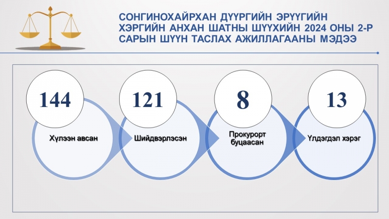 Сонгинохайрхан дүүргийн Эрүүгийн хэргийн анхан шатны шүүхийн 2024 оны 02-р сарын мэдээ