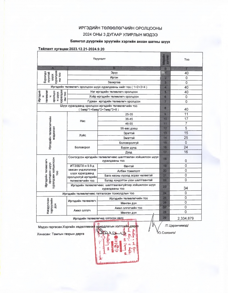 БАЯНГОЛ ДҮҮРГИЙН ЭРҮҮГИЙН ХЭРГИЙН АНХАН ШАТНЫ ШҮҮХИЙН ИРГЭДИЙН ТӨЛӨӨЛӨГЧИЙН ОРОЛЦООНЫ 2024 ОНЫ 3 ДУГААР УЛИРЛЫН МЭДЭЭ
