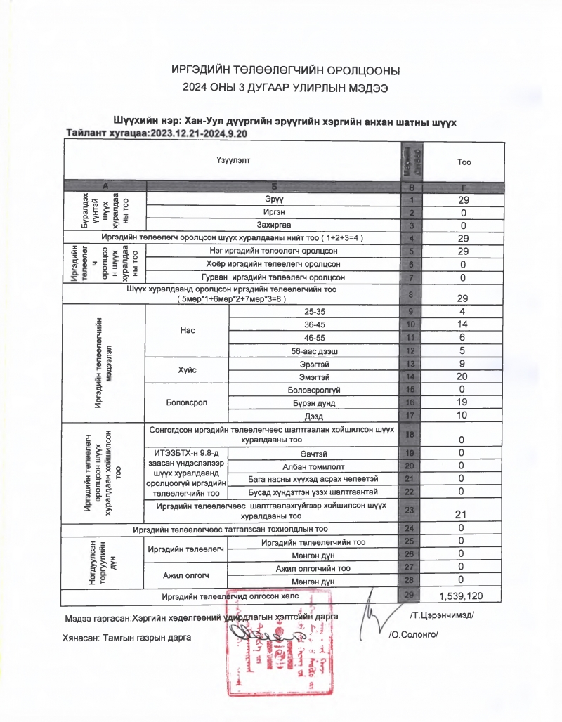 ХАН-УУЛ ДҮҮРГИЙН ЭРҮҮГИЙН ХЭРГИЙН АНХАН ШАТНЫ ШҮҮХИЙН ИРГЭДИЙН ТӨЛӨӨЛӨГЧИЙН ОРОЛЦООНЫ 2024 ОНЫ 3 ДУГААР УЛИРЛЫН МЭДЭЭ