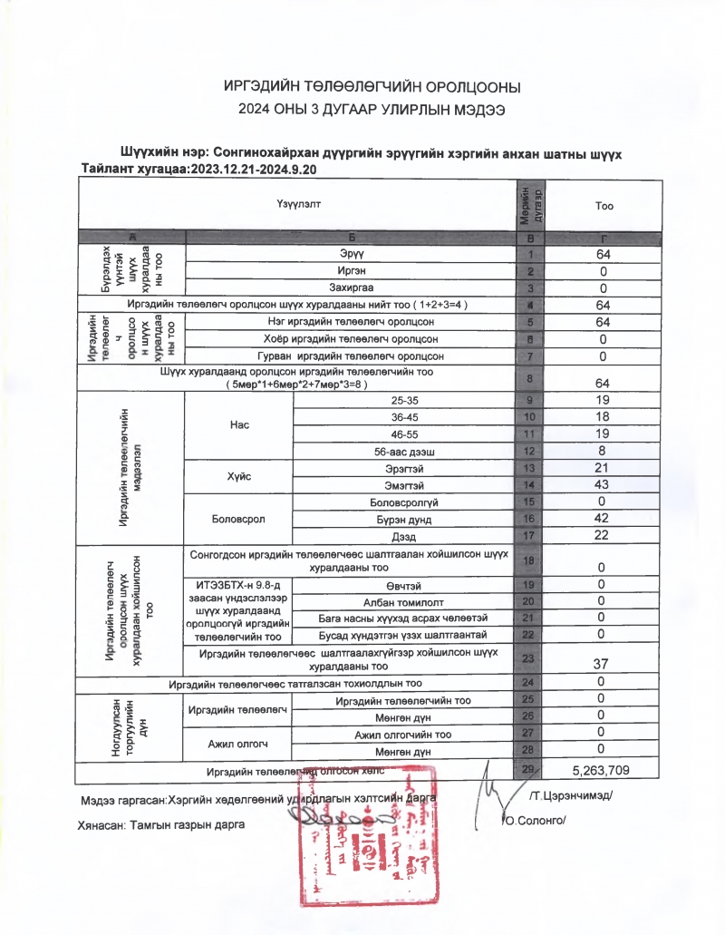 СОНГИНОХАЙРХАН ДҮҮРГИЙН ЭРҮҮГИЙН ХЭРГИЙН АНХАН ШАТНЫ ШҮҮХИЙН ИРГЭДИЙН ТӨЛӨӨЛӨГЧИЙН ОРОЛЦООНЫ 2024 ОНЫ 3 ДУГААР УЛИРЛЫН МЭДЭЭ