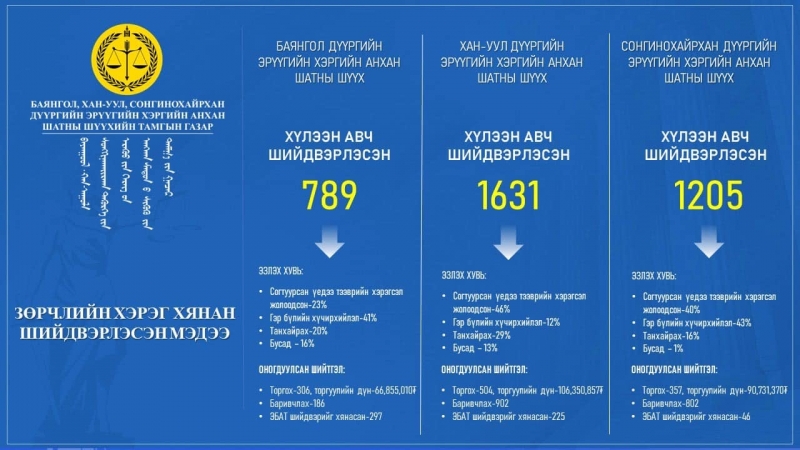 ЗӨРЧЛИЙН ХЭРЭГ ХЯНАН ШИЙДВЭРЛЭСЭН ТУХАЙ /2024.01.01-2024.06.01/