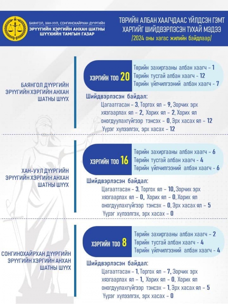 ТӨРИЙН АЛБАН ХААГЧДААС ҮЙЛДСЭН ХЭРГИЙГ ШИЙДВЭРЛЭСЭН ТУХАЙ МЭДЭЭ