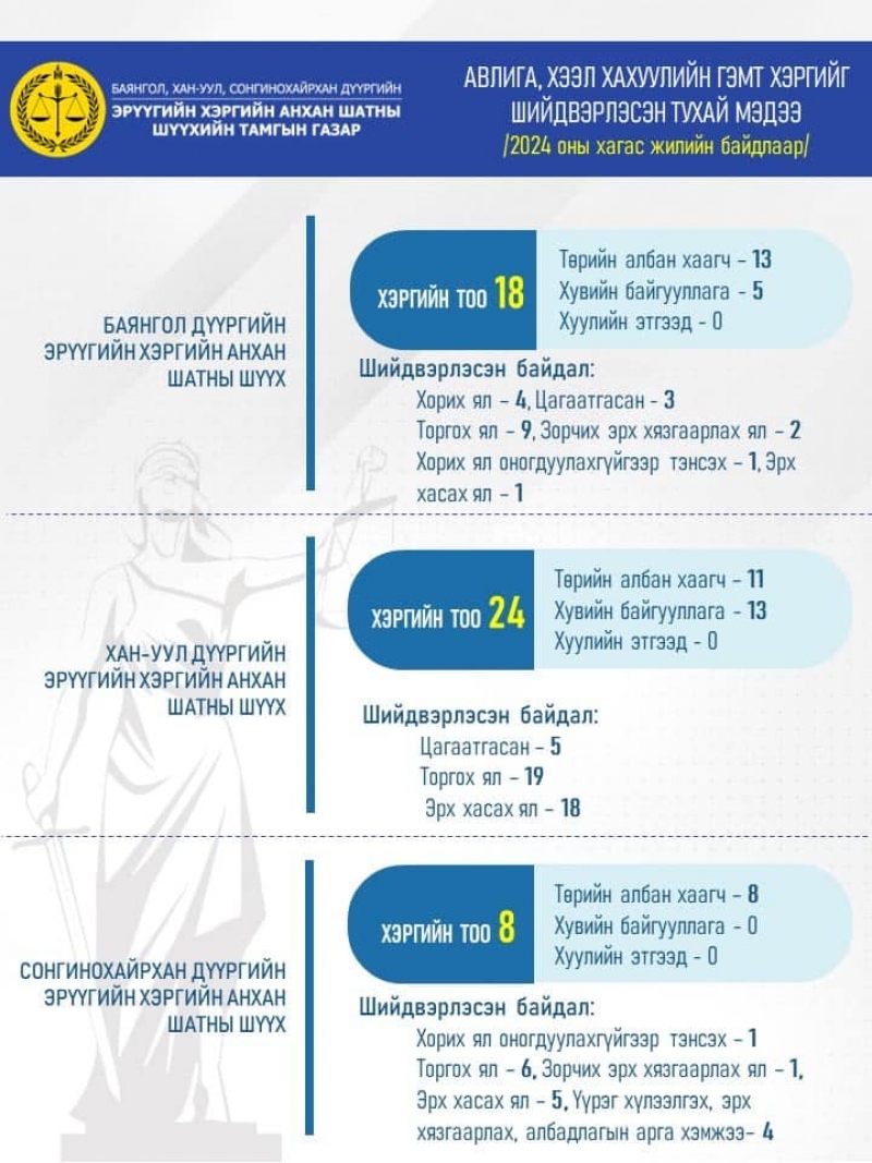 АВЛИГА, ХЭЭЛ ХАХУУЛИЙН ГЭМТ ХЭРГИЙГ ШИЙДВЭРЛЭСЭН ТУХАЙ МЭДЭЭ 