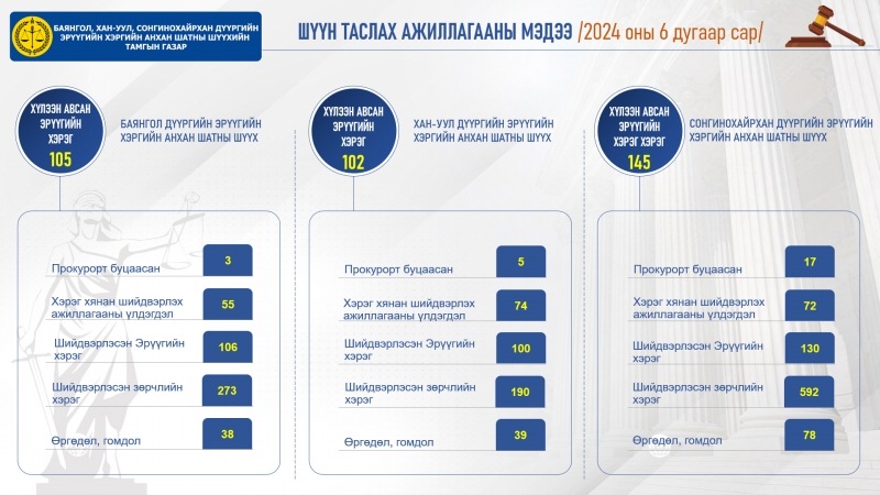 ШҮҮН ТАСЛАХ АЖИЛЛАГААНЫ МЭДЭЭ 6 ДУГААР САР 