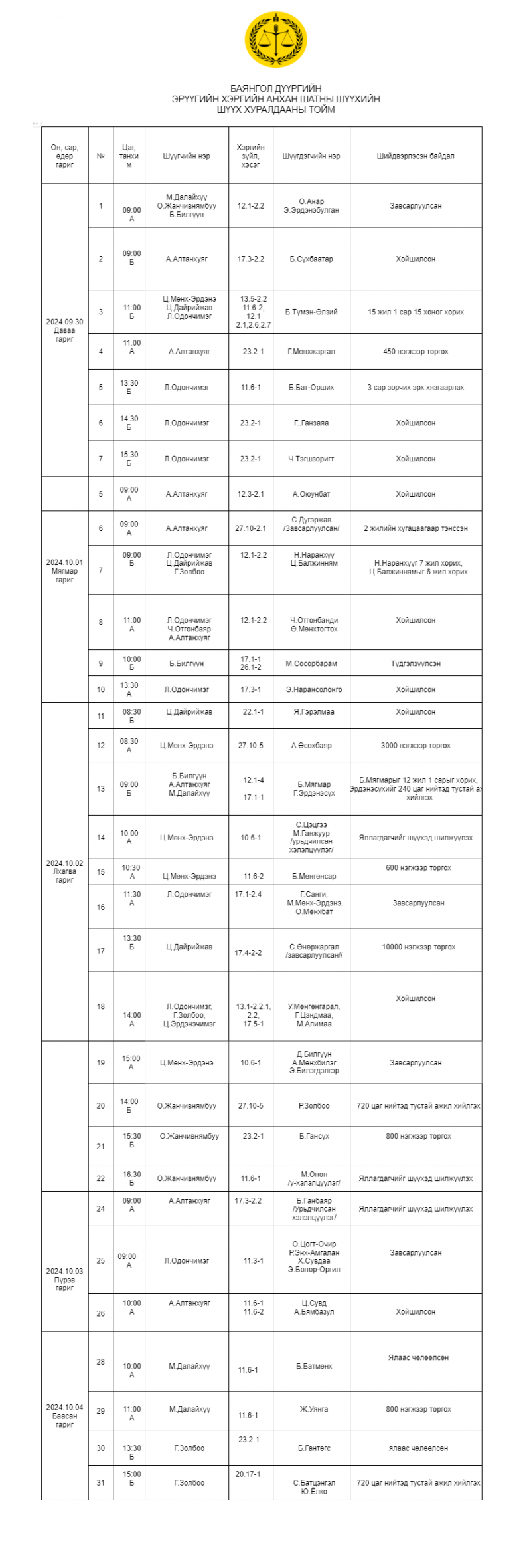 Баянгол дүүргийн эрүүгийн хэргийн анхан шатны шүүхийн шүүх хуралдааны тойм /2024.09.30-2024.10.04/
