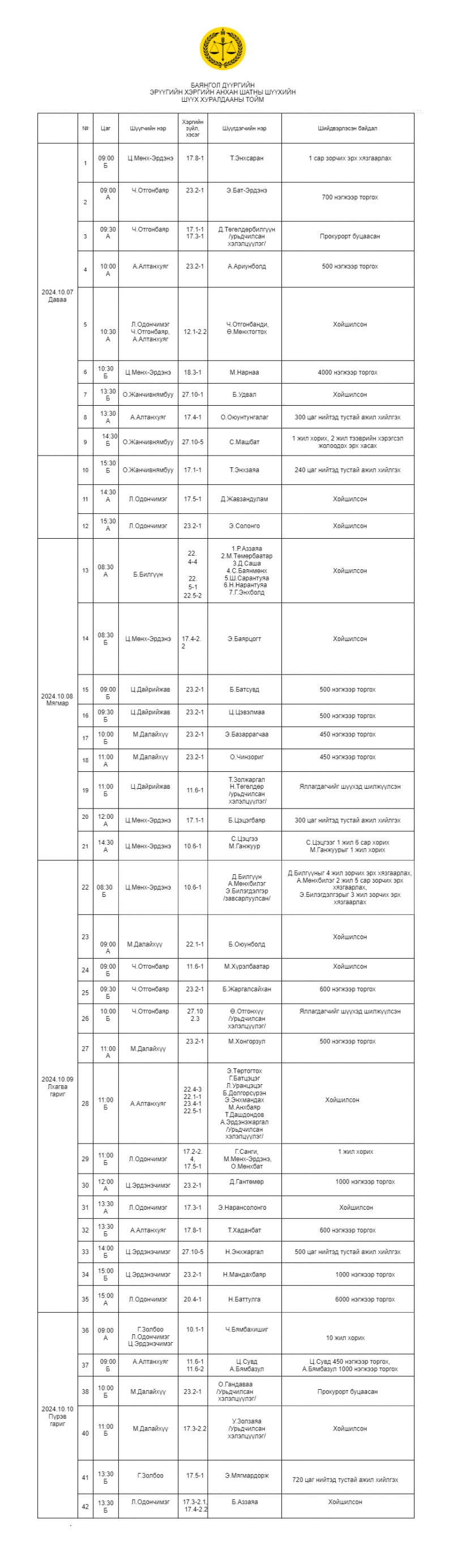 Баянгол дүүргийн эрүүгийн хэргийн анхан шатны шүүхийн шүүх хуралдааны тойм /2024.10.07-2024.10.11/