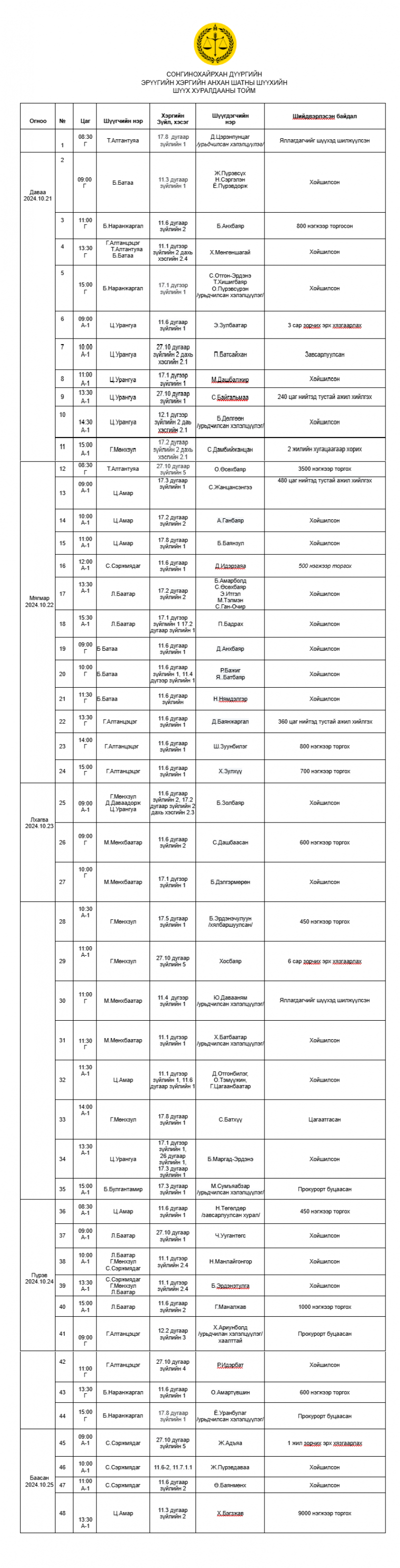 Сонгинохайрхан дүүргийн эрүүгийн хэргийн анхан шатны шүүхийн шүүх хуралдааны тойм /2024.10.21-2024.10.25/