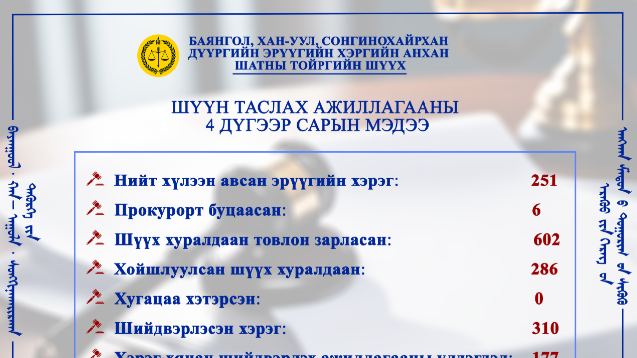 ШҮҮН ТАСЛАХ АЖИЛЛАГААНЫ МЭДЭЭ 2025 оны 4 дүгээр сарын шүүн таслах ажиллагааны мэдээг танилцуулж байна.