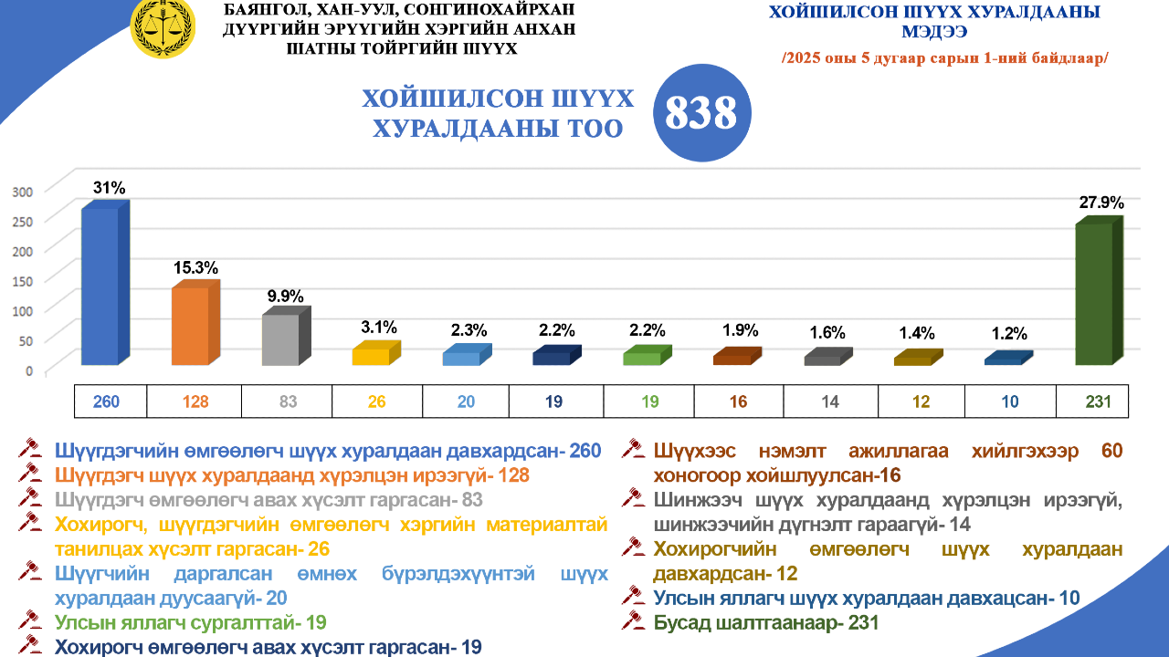 Тус шүүхийн шүүх хуралдаан хойшилсон шалтгаан нөхцөлийн тоон үзүүлэлтийг товч байдлаар хүргэж байна.
