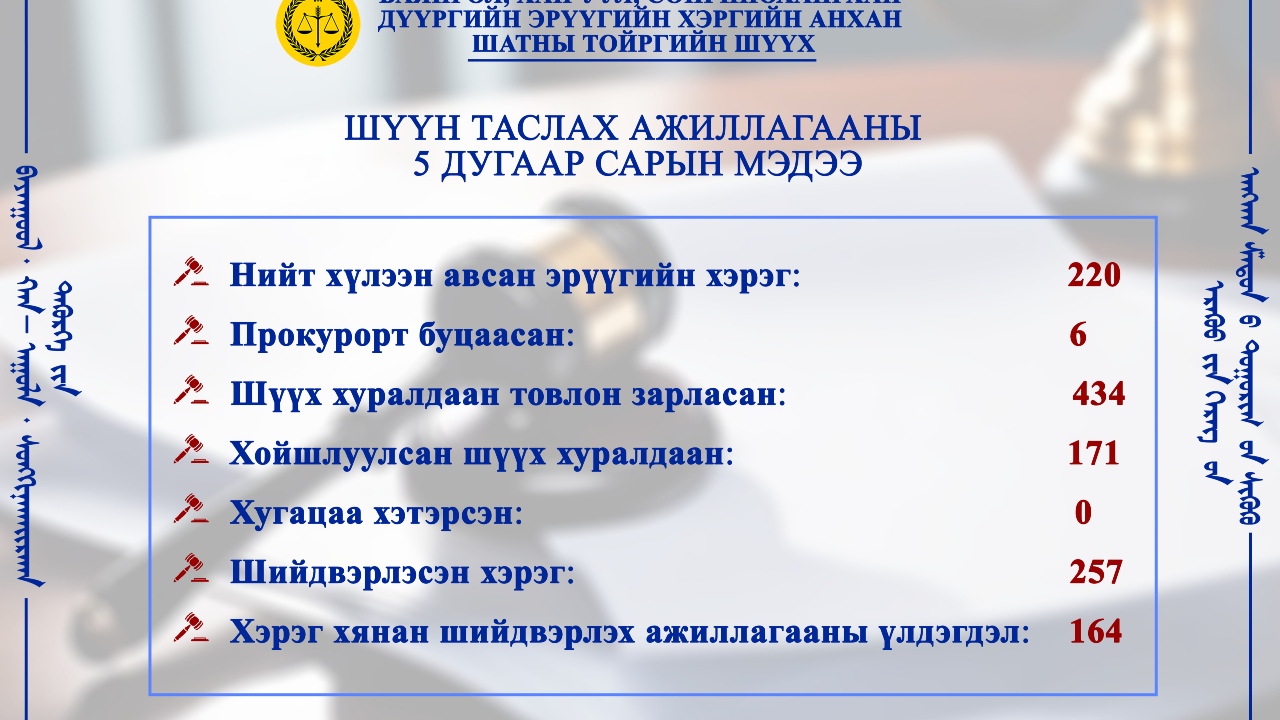 ШҮҮН ТАСЛАХ АЖИЛЛАГААНЫ МЭДЭЭ 2025 оны 5 дугаар сарын шүүн таслах ажиллагааны мэдээг танилцуулж байна.