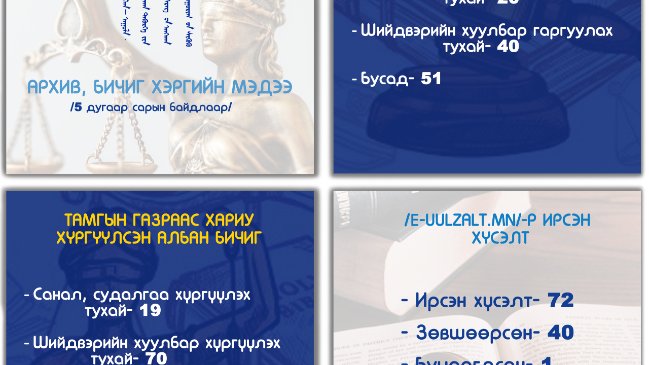 АРХИВ, БИЧИГ ХЭРГИЙН МЭДЭЭ 2025 оны 5 дугаар сарын архив, бичиг хэргийн мэдээг танилцуулж байна.
