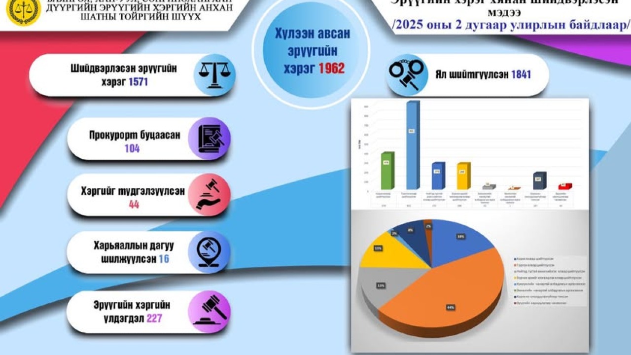 2025 оны 6 дугаар сарын 20-ны өдрийн байдлаар буюу 2 дугаар улирлын эрүүгийн хэрэг хянан шийдвэрлэх ажиллагааны товч мэдээллийг танилцуулж байна.