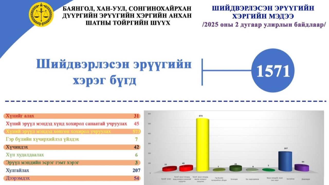 Тус шүүхээр шийдвэрлэсэн эрүүгийн хэргийн тоон үзүүлэлтийг 2025 оны 2 дугаар улирлын байдлаар буюу 6 дугаар сарын 20-ны өдрөөр тасалбар болгон танилцуулж байна.