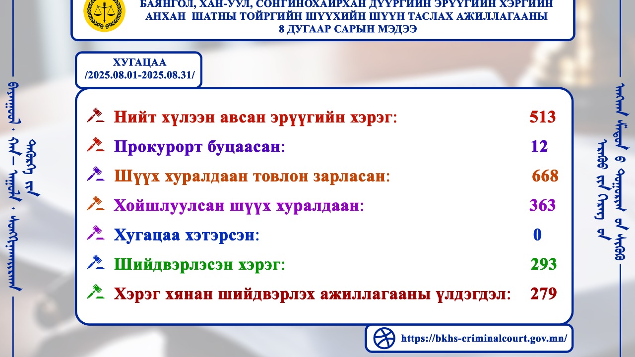 ШҮҮН ТАСЛАХ АЖИЛЛАГААНЫ МЭДЭЭ 2025 оны 8 дугаар сарын шүүн таслах ажиллагааны мэдээг танилцуулж байна.