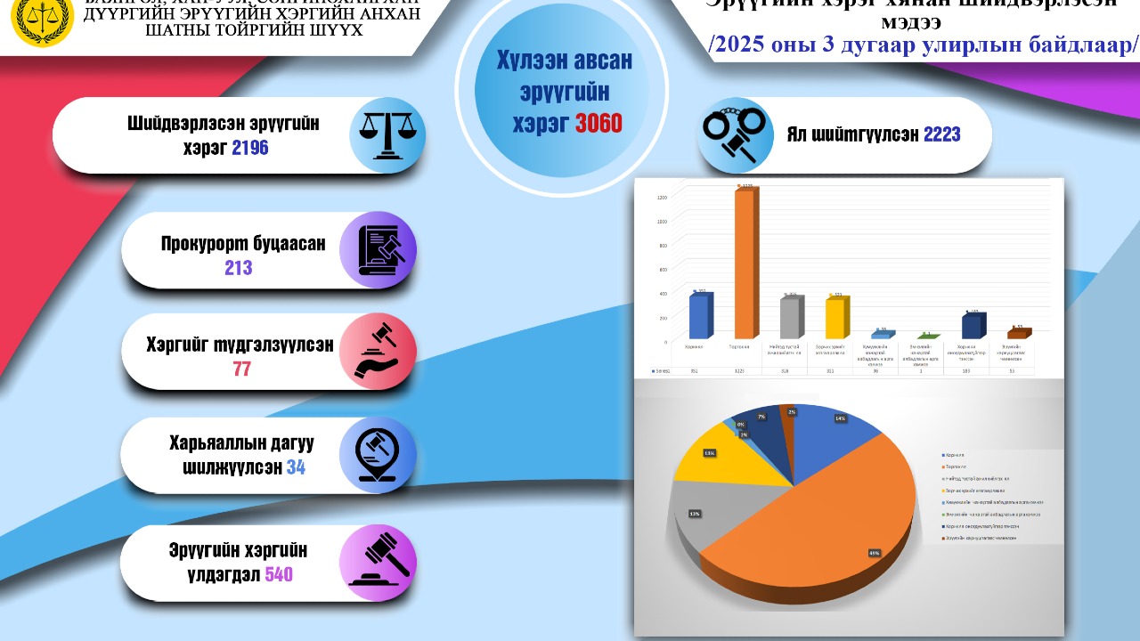 Тус шүүхээр шийдвэрлэсэн эрүүгийн хэргийн мэдээллийг 2025 оны 3 дугаар улирлын байдлаар буюу /2024.12.21-2025.09.19/ өдрөөр тасалбар болгон танилцуулж байна.