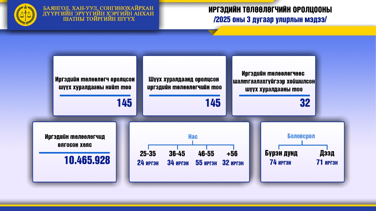 Тус шүүхийн "ИРГЭДИЙН ТӨЛӨӨЛӨГЧИЙН ОРОЛЦООНЫ МЭДЭЭ"-г 2025 оны 3 дугаар улирлын байдлаар буюу /2024.12.21-2025.09.19/ өдрөөр тасалбар болгон танилцуулж байна
