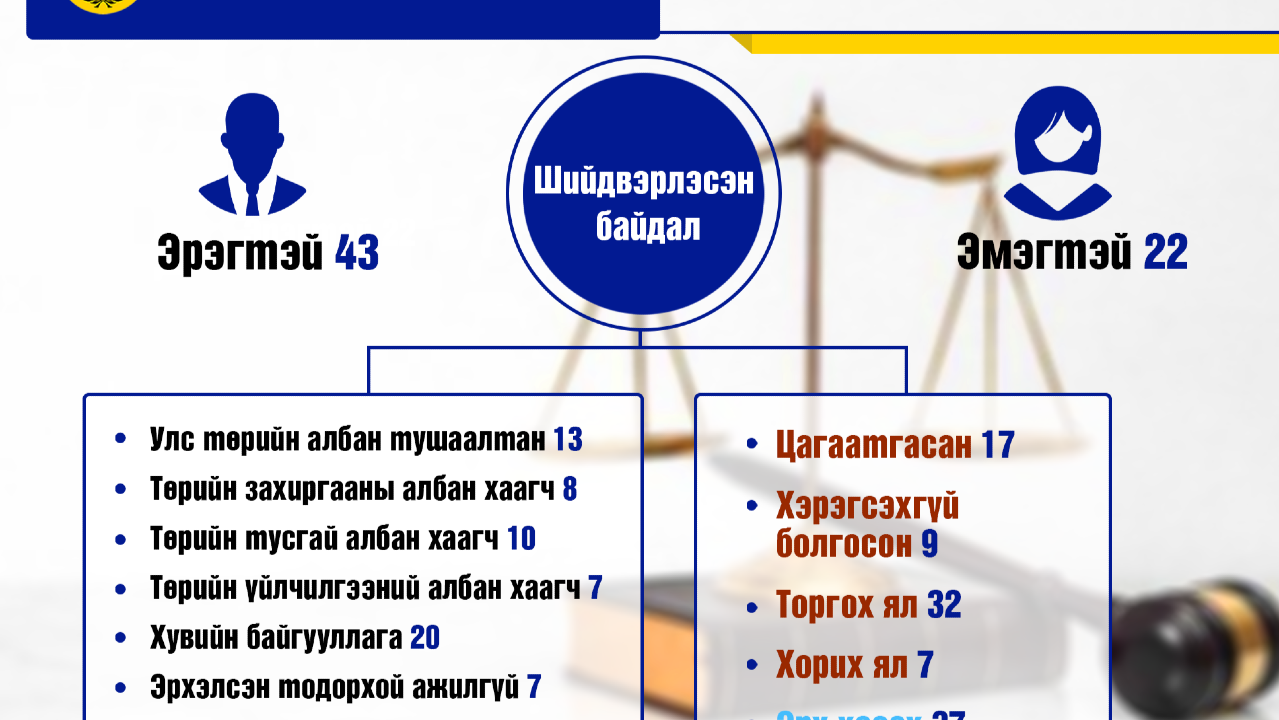 Тус шүүхээр шийдвэрлэсэн "АВЛИГЫН ГЭМТ ХЭРГИЙН МЭДЭЭ"-г 2025 оны 3 дугаар улирлын байдлаар буюу /2024.12.21-2025.09.19/ өдрөөр тасалбар болгон танилцуулж байна.